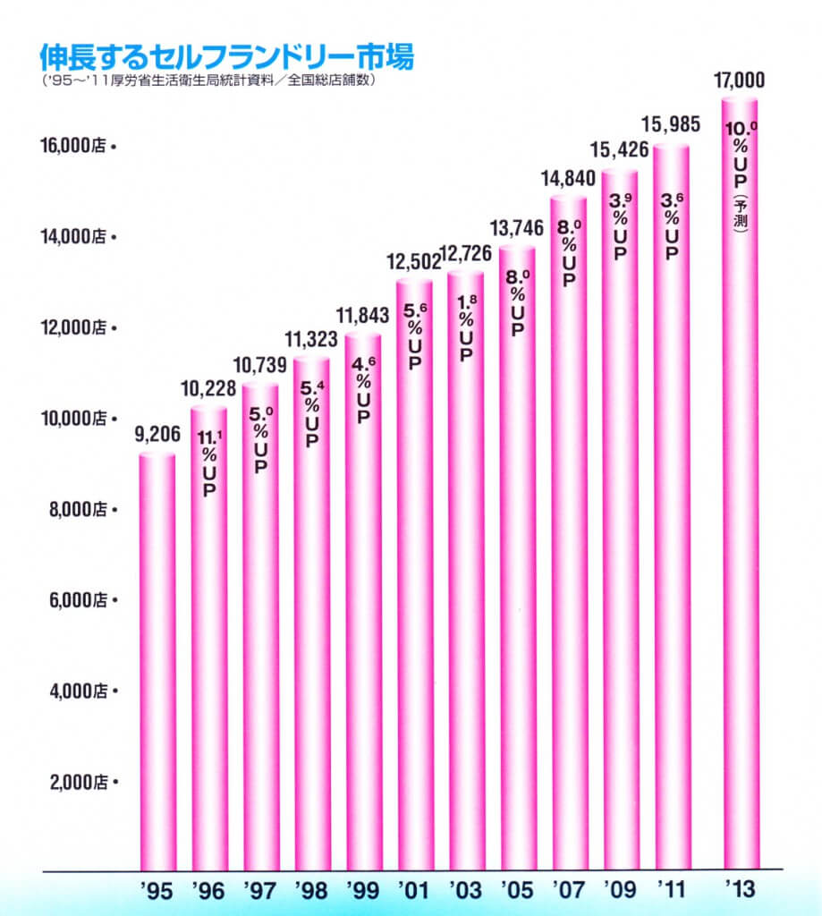 伸長するセルフランドリー市場