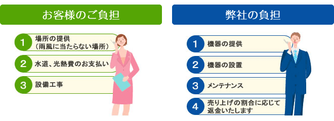 お客様のご負担と弊社の負担