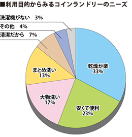 利用目的からみるコインランドリーのニーズ