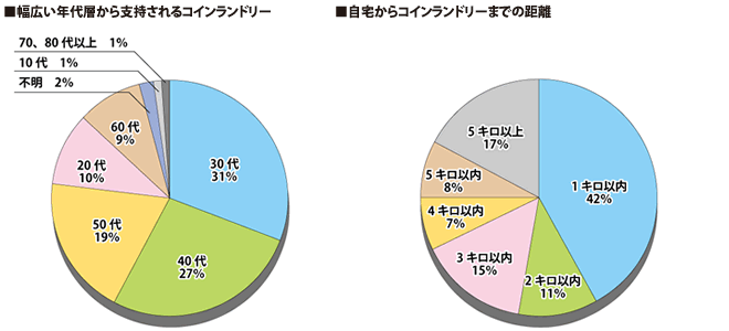 幅広い世代層から支持されるコインラインドリー・自宅からコインランドリーまでの距離